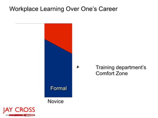 Workplace Learning Over One’s Career


                                       Informal




                            Training department’s
                            Comfort Zone

             Formal

            Novice
 