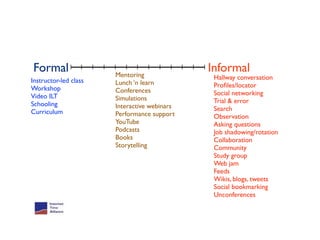 Formal                 Mentoring
                                              Informal
Instructor-led class                           Hallway conversation
                       Lunch ‘n learn          Proﬁles/locator
Workshop               Conferences
Video ILT                                      Social networking
                       Simulations             Trial & error
Schooling              Interactive webinars
Curriculum                                     Search
                       Performance support     Observation
                       YouTube                 Asking questions
                       Podcasts                Job shadowing/rotation
                       Books                   Collaboration
                       Storytelling            Community
                                               Study group
                                               Web jam
                                               Feeds
                                               Wikis, blogs, tweets
                                               Social bookmarking
                                               Unconferences
 