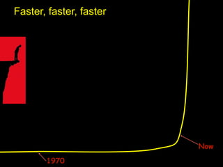 Faster, faster, faster




                         Now
       1970
 
