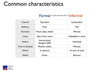 Common characteristics
                          Formal            Informal
        Control            Top-down           Laissez-faire

        Delivery             Push                  Pull

        Duration       Hours, days, weeks       Minutes

         Locus         Apart from work      Imbedded in work
                         Instructional
         Author                                 Individual
                         designer, SME
     Time to develop    Months, weeks           Minutes
         When?            In advance         At time of need

         What?               Know               Become
 