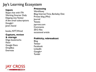 Jay’s Learning Ecosystem
                             Processing
 Inputs
                             Workﬂowy
 Skype chat with ITA
                             Blog: Internet Time, Berkeley Diet
 Working Smarter Daily
                             Private blog (Moi)
 Dipping into Twitter
                             Journal
 A few email subscriptions
                             Tweets
 Google+
                             jaycross.com
 Jane’s Social
                             Comments
                             2012 ﬁles
 books, NYT, Wired
                             occasional article
 Capture, review
 & storage                   Publicity, rebroadcast
 Diigo bookmarks             Blog
 Flickr                      Twitter
 Google Docs                 Facebook
 DropBox                     LinkedIn
 Evernote                    Google+
                             Tumblr
 