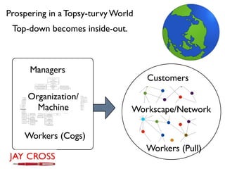 Prospering in a Topsy-turvy World
 Top-down becomes inside-out.



      Managers
                                    Customers

     Organization/
       Machine                  Workscape/Network

    Workers (Cogs)
                                    Workers (Pull)
 