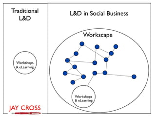 Traditional    L&D in Social Business
   L&D

                     Workscape



 Workshops
 & eLearning




                Workshops
                & eLearning
 