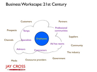 Business Workscape: 21st Century


              Customers                            Partners

                                               Professional
  Prospects      Temps                         communities

                                                              Suppliers
                                Employees
Channels       Specialists
                                            Ad hoc teams
                                                                Community
           Advisors           Contractors
                                                           The industry

                                             Government
      Media           Outsource providers
 