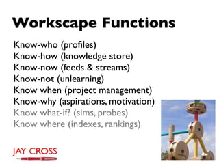 Workscape Functions
Know-who (proﬁles)
Know-how (knowledge store)
Know-now (feeds & streams)
Know-not (unlearning)
Know when (project management)
Know-why (aspirations, motivation)
Know what-if? (sims, probes)
Know where (indexes, rankings)
 