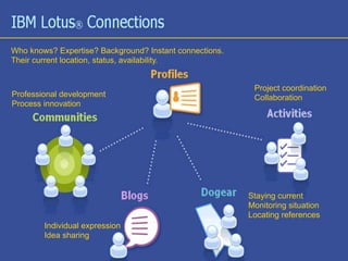 Conversing at HP, MIT, Merck, Sun
       Who knows? Expertise? Background? Instant connections.
       Their current location, status, availability.


                                                                 Project coordination
       Professional development                                  Collaboration
       Process innovation




                                                                Staying current
                                                                Monitoring situation
                                                                Locating references
               Individual expression
               Idea sharing
Beta
 