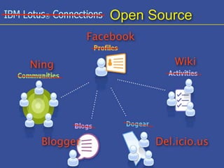 Open Source
Conversing at HP, MIT, Merck, Sun

                       Facebook

        Ning                            Wiki




           Blogger                  Del.icio.us
Beta
 