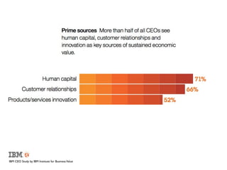 IBM CEO Study by IBM Institute for Business Value
 