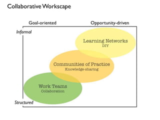 Collaborative Workscape




                  !
 