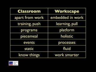 Classroom          Workscape
apart from work    embedded in work
  training, push     learning, pull
    programs            platform
    piecemeal            holistic
      events           processes
      static              ﬂuid
   know things       work smarter
 