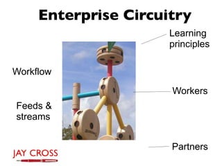 Enterprise Circuitry
                      Learning
                      principles

Workflow

                      Workers
Feeds &
streams


                      Partners
 
