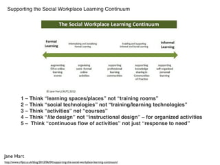 Supporting the Social Workplace Learning Continuum




            1 – Think “learning spaces/places” not “training rooms”
            2 – Think “social technologies” not “training/learning technologies”
            3 – Think “activities” not “courses”
            4 – Think “lite design” not “instructional design” – for organized activities
            5 –  Think “continuous ﬂow of activities” not just “response to need”




Jane Hart
http://www.c4lpt.co.uk/blog/2012/06/04/supporting-the-social-workplace-learning-continuum/
 