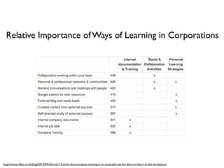 Relative Importance of Ways of Learning in Corporations




http://www.c4lpt.co.uk/blog/2012/04/16/only-12-think-that-company-training-is-an-essential-way-for-them-to-learn-in-the-workplace/
 