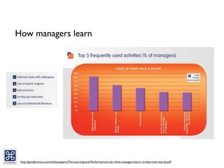 How managers learn




 http://goodpractice.com/white-papers/The-Learning-and-Performance-Link--How-managers-learn--in-their-own-words.pdf
 