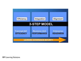 IBM Learning Solutions
 