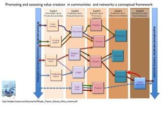 Promoting and assessing value creation in communities and networks: a conceptual framework




http://wenger-trayner.com/documents/Wenger_Trayner_DeLaat_Value_creation.pdf
 