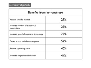 Beneﬁts from in-house use

Reduce time to market                       29%
Increase number of successful
innovations                                 28%

Increase speed of access to knowledge       77%

Faster access to in-house experts           52%

Reduce operating costs                      40%

Increase employee satisfaction              44%
 