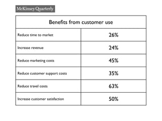 Beneﬁts from customer use

Reduce time to market                        26%

Increase revenue                             24%

Reduce marketing costs                       45%

Reduce customer support costs                35%

Reduce travel costs                          63%

Increase customer satisfaction               50%
 