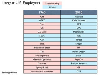 Largest U.S. Employers          Manufacturing
                                   Service

                       1960                         2010
                         GM                        Walmart
                        AT&T                     Kelly Services
                         Ford                        IBM
                         GE                          UPS
                      U.S. Steel                  McDonald’s
                        Sears                        Yum!
                         A&P                        Target
                         Esso                       Kroger
                   Bethlehem Steel                    HP
                        IT&T                     Home Depot
                    Westinghouse                     Sears
                  General Dynamics                 PepsiCo
                       Chrysler                 Bank of America
                     Sperry Rand                      GE
                International Harvester              CVS
 