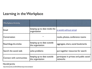 Learning in the Workplace

Workplace Activity

                                                  keeping up to date inside the
Email                                                                           a world without email
                                                  organization

Conversation                                                   “               nooks, photos, conference rooms

                                                  keeping up to date outside
Read blogs & articles                                                          aggregate, share, social bookmarks
                                                  the organization

Search the social web                             solve problems               put together resources for search

                                                  keeping up to date outside   participate in private and public social
Connect with communities
                                                  the organization             networks

Harold Jarche
http://www.jarche.com/2012/05/learning-in-the-workplace/
 