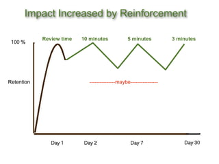 Impact Increased by Reinforcement

           Review time   10 minutes             5 minutes          3 minutes
        Novice

                    Workshop

        Retention             On the job
Retention                   ---------------maybe----------------




                             Time

                                                                     258
 