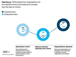 IBM CEO Study by IBM Institute for Business Value
 