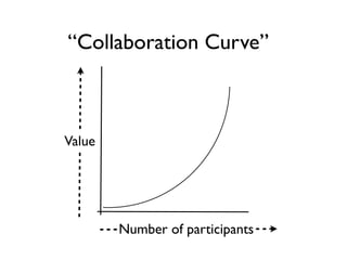 “Collaboration Curve”



Value




        Number of participants
 