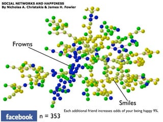 Frowns




                                                      Smiles
                   Each additional friend increases odds of your being happy 9%.
         n = 353
 