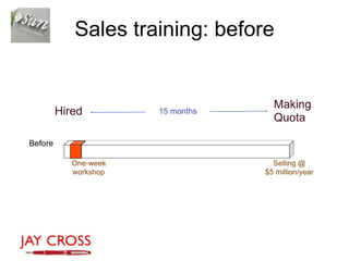 Sales training: before


                                     Making
         Hired         15 months
                                     Quota

Before

            One-week                 Selling @
            workshop               $5 million/year
 
