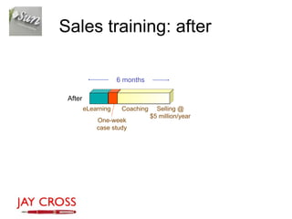 Sales training: after

                     6 months

 After
         eLearning    Coaching     Selling @
                                 $5 million/year
             One-week
             case study
 