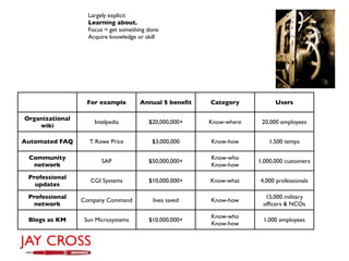Largely explicit
                   Learning about.
                   Focus = get something done
                   Acquire knowledge or skill




                  For example         Annual $ beneﬁt   Category           Users

Organizational
                     Intelpedia          $20,000,000+   Know-where    20,000 employees
    wiki

Automated FAQ      T. Rowe Price          $3,000,000    Know-how        1,500 temps

 Community                                              Know-who
                        SAP              $50,000,000+                1,000,000 customers
  network                                               Know-how

 Professional
                    CGI Systems          $10,000,000+   Know-what    4,000 professionals
   updates

 Professional                                                          15,000 military
                 Company Command          lives saved   Know-how
   network                                                            ofﬁcers & NCOs

                                                        Know-who
 Blogs as KM      Sun Microsystems       $10,000,000+                 1,000 employees
                                                        Know-how
 