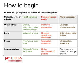 How to begin
Where you go depends on where you’re coming from

Maturity of your Just beginning        Some progress    Many successes
efforts                                made

Why bother?      Explore,              Proliferate      Leverage
                 experiment, solve     applications     enterprise assets
                 immediate need
Level            Individual or team    Group or         Enterprise or major
                                       department,      division
                                       community
Focus            Prototyping, small-   Application,     Infrastructure,
                 scale                 unbounded        workscape

Sample project   “Wikipedia” inside    Online           Comprehensive
                 the firewall          communities of   product knowledge
                                       practice         system
 