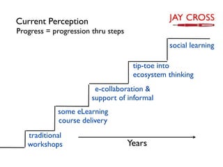 Current Perception
Progress = progression thru steps
                                               social learning

                                     tip-toe into
                                     ecosystem thinking
                        e-collaboration &
                       support of informal
            some eLearning
            course delivery
   traditional
   workshops                        Years
 