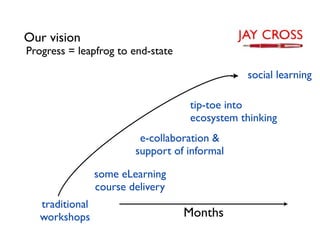 Our vision
Progress = leapfrog to end-state

                                               social learning

                                    tip-toe into
                                    ecosystem thinking
                          e-collaboration &
                         support of informal

                 some eLearning
                 course delivery
   traditional
   workshops                       Months
 