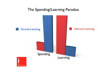 The Spending/Learning Paradox




     Spending
                Learning
 