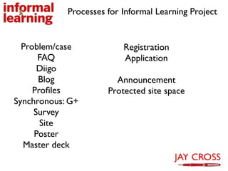 Processes for Informal Learning Project


  Problem/case            Registration
      FAQ                 Application
      Diigo
      Blog              Announcement
     Proﬁles          Protected site space
Synchronous: G+
     Survey
       Site
     Poster
  Master deck
 