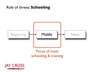 Rule of threes: Schooling




  Beginning         Middle           Next



                 Focus of most
              schooling & training
 