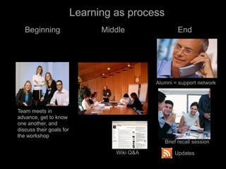 Learning as process
   Beginning                    Middle                End




                                              Alumni = support network




Team meets in
advance, get to know
one another, and
discuss their goals for
the workshop
                                                 Brief recall session

                                   Wiki Q&A          Updates
 