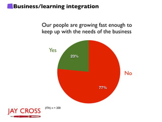 Business/learning integration


         Our people are growing fast enough to
         keep up with the needs of the business


             Yes
                          23%



                                           No

                                 77%




          (ITA) n = 200
 