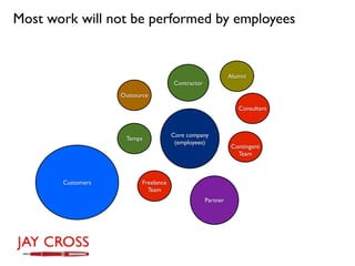Most work will not be performed by employees


                                                             Alumni
                                      Contractor
                   Outsource

                                                                Consultant



                                      Core company
                    Temps
                                       (employees)
                                                              Contingent
                                                                Team



       Customers          Freelance
                            Team
                                                   Partner
 