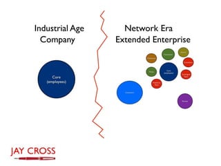 Industrial Age     Network Era
  Company        Extended Enterprise
 