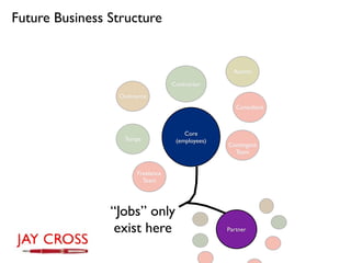 Future Business Structure


                                                   Alumni

                                  Contractor
                 Outsource
                                                    Consultant



                                      Core
                  Temps            (employees)
                                                 Contingent
                                                   Team


                      Freelance
                        Team




                “Jobs” only
                 exist here                      Partner
 