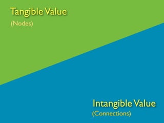 Tangible Value
(Nodes)




                 Intangible Value
                 (Connections)
 