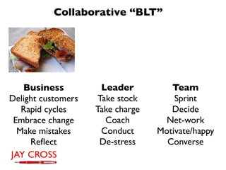 Collaborative “BLT”




   Business           Leader         Team
Delight customers    Take stock       Sprint
   Rapid cycles     Take charge      Decide
 Embrace change        Coach        Net-work
  Make mistakes       Conduct     Motivate/happy
     Reﬂect          De-stress      Converse
 