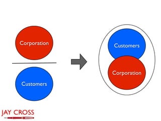 Corporation   Customers



              Corporation
Customers
 