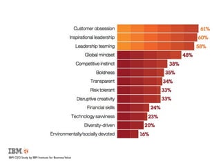 IBM CEO Study by IBM Institute for Business Value
 