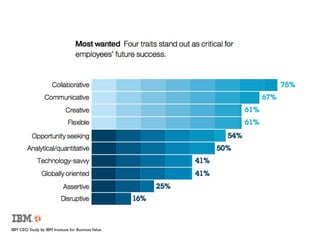 IBM CEO Study by IBM Institute for Business Value
 
