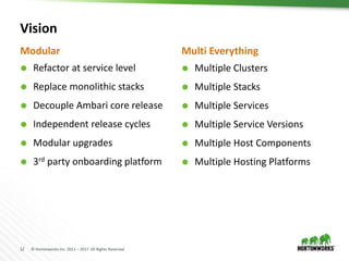 12 © Hortonworks Inc. 2011 – 2017. All Rights Reserved
Vision
 Refactor at service level
 Replace monolithic stacks
 Decouple Ambari core release
 Independent release cycles
 Modular upgrades
 3rd party onboarding platform
 Multiple Clusters
 Multiple Stacks
 Multiple Services
 Multiple Service Versions
 Multiple Host Components
 Multiple Hosting Platforms
Modular Multi Everything
 