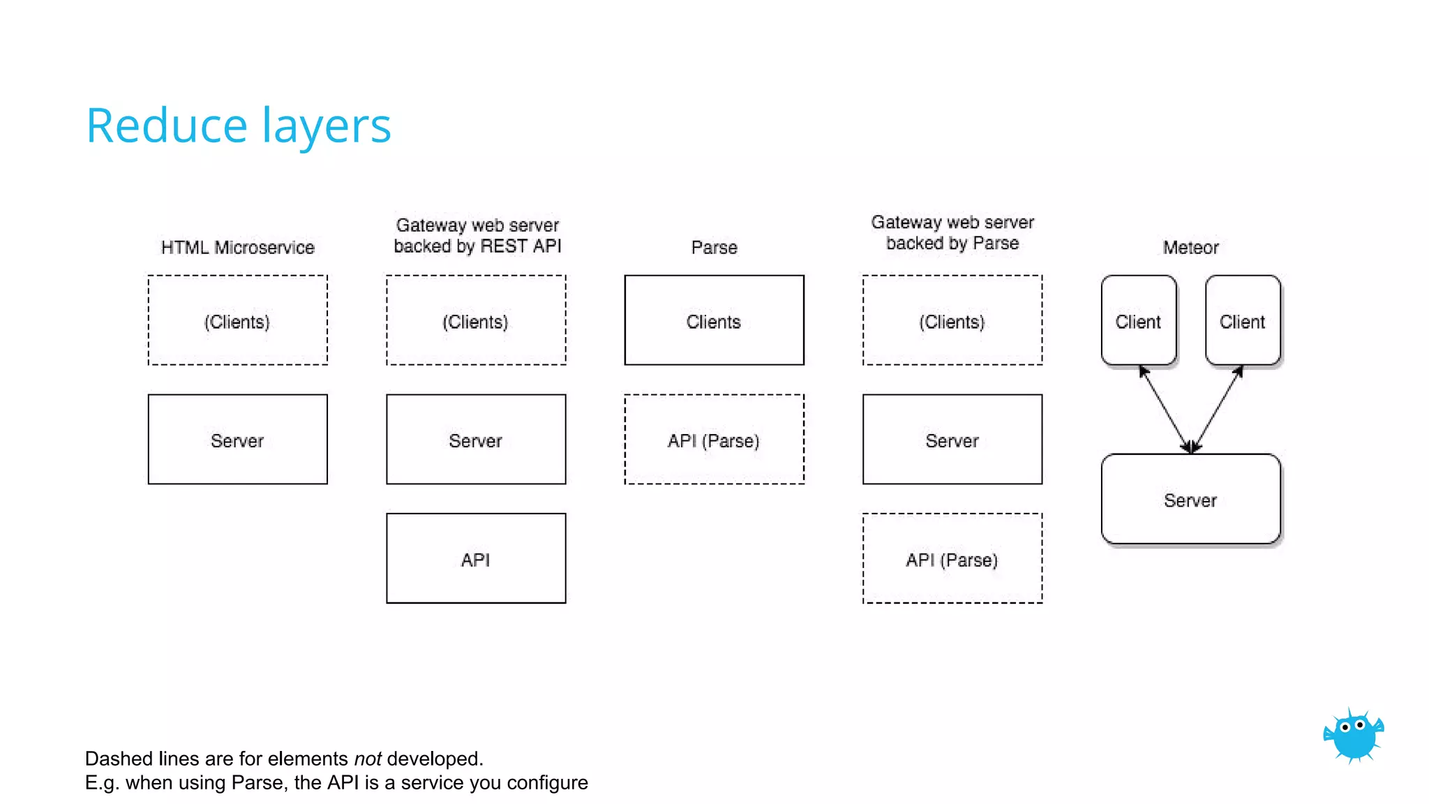 Reduce layers
Dashed lines are for elements not developed.
E.g. when using Parse, the API is a service you configure
 