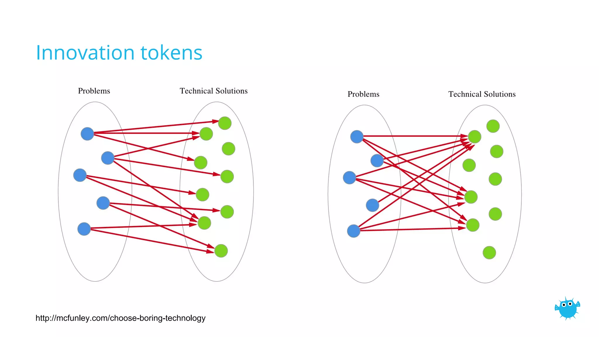 Innovation tokens
http://mcfunley.com/choose-boring-technology
 